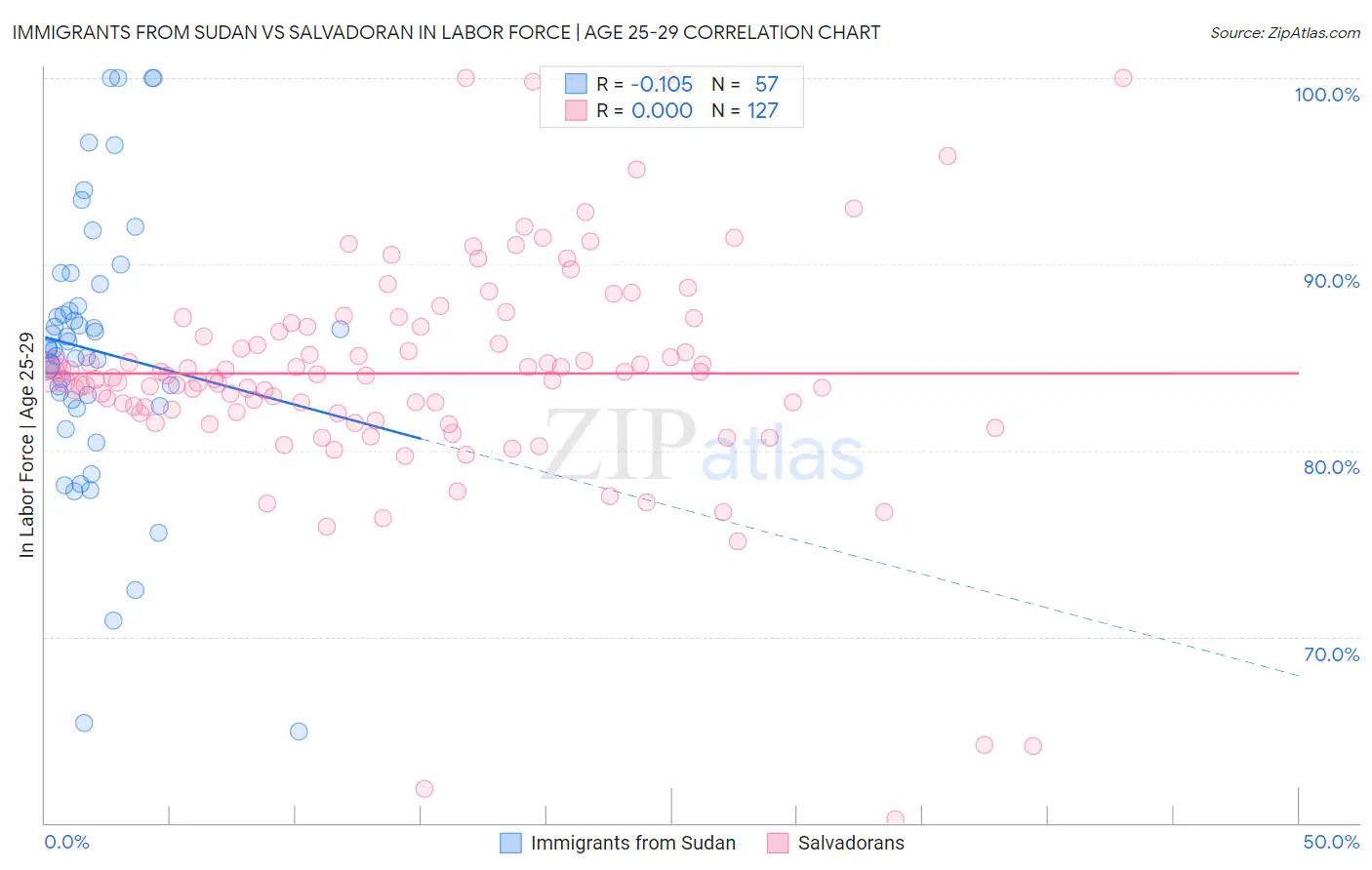 Immigrants from Sudan vs Salvadoran In Labor Force | Age 25-29