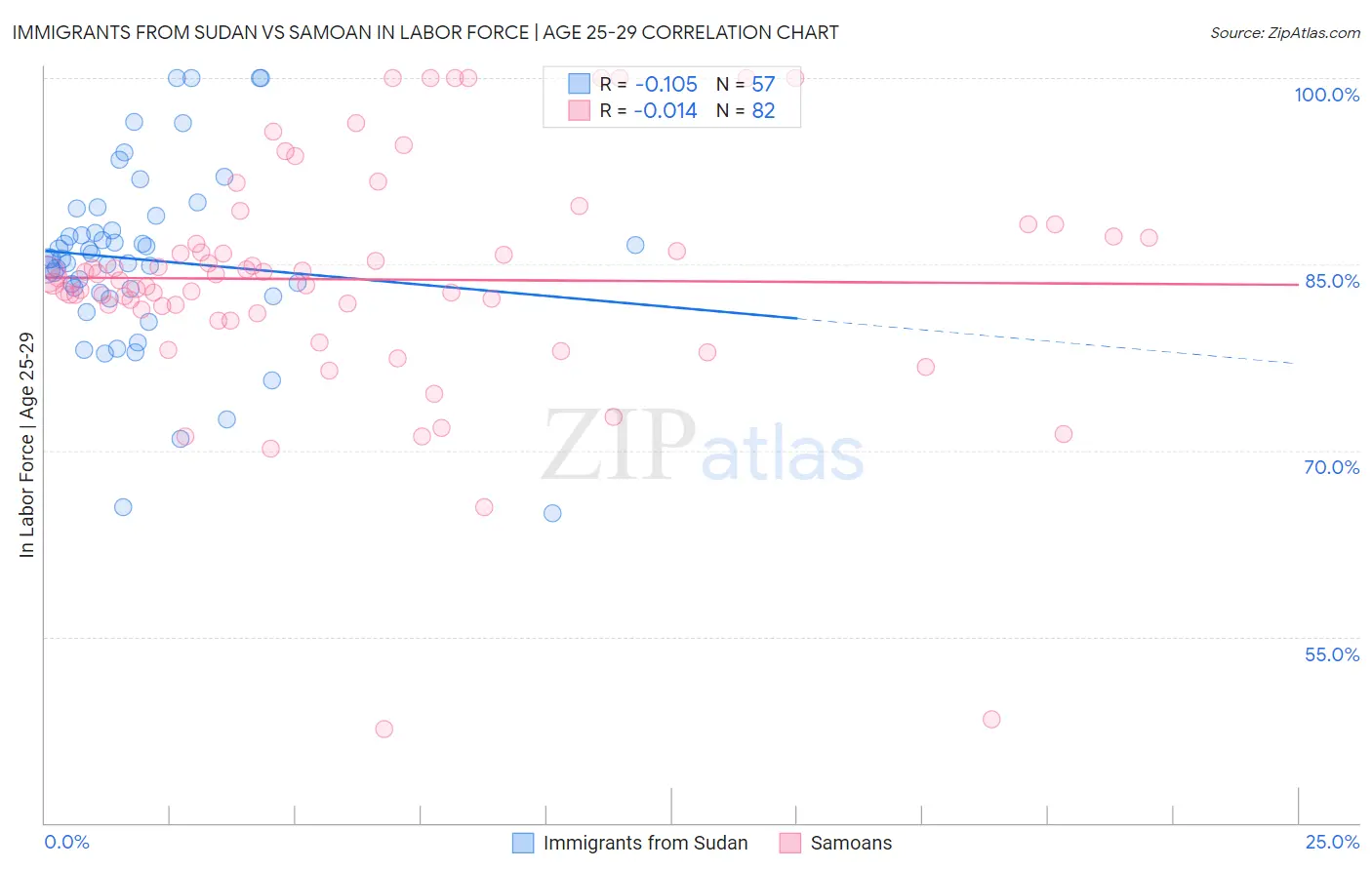 Immigrants from Sudan vs Samoan In Labor Force | Age 25-29
