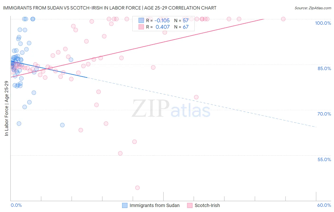 Immigrants from Sudan vs Scotch-Irish In Labor Force | Age 25-29