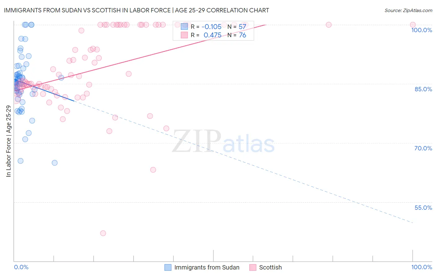 Immigrants from Sudan vs Scottish In Labor Force | Age 25-29