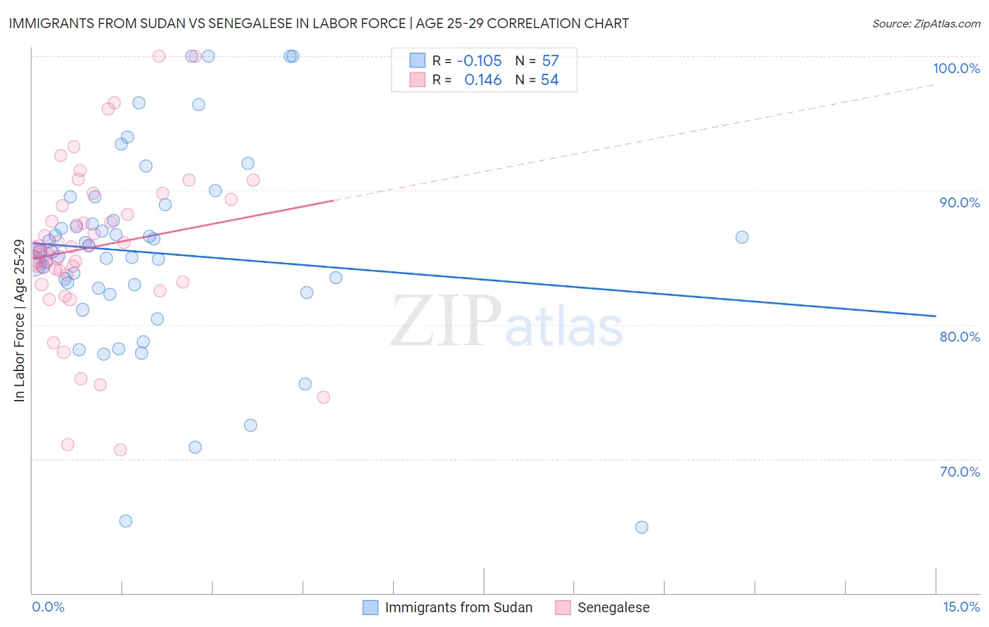 Immigrants from Sudan vs Senegalese In Labor Force | Age 25-29