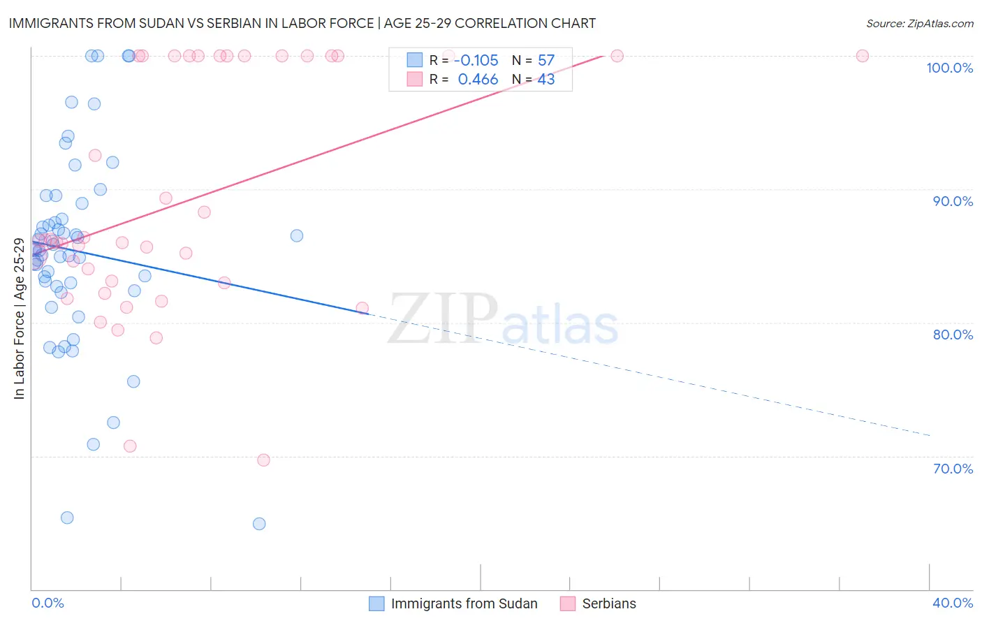 Immigrants from Sudan vs Serbian In Labor Force | Age 25-29