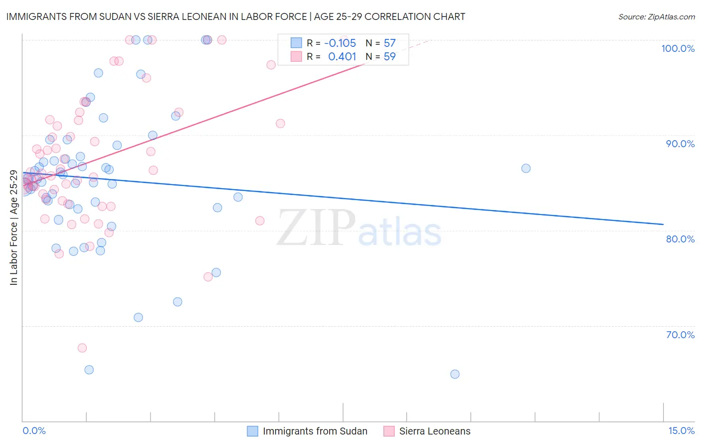 Immigrants from Sudan vs Sierra Leonean In Labor Force | Age 25-29
