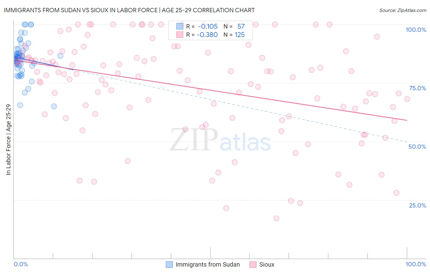 Immigrants from Sudan vs Sioux In Labor Force | Age 25-29