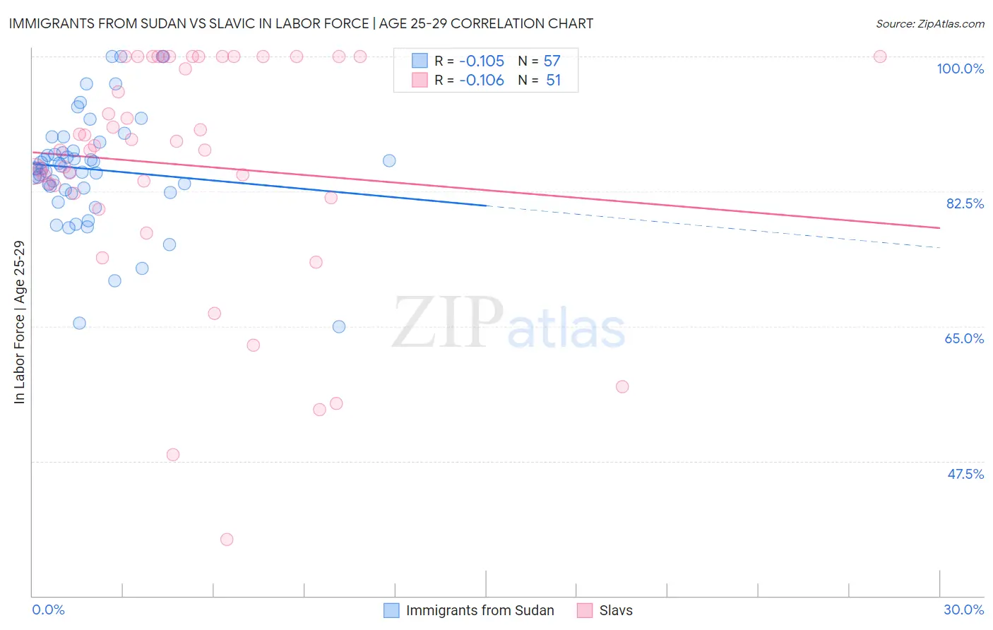 Immigrants from Sudan vs Slavic In Labor Force | Age 25-29