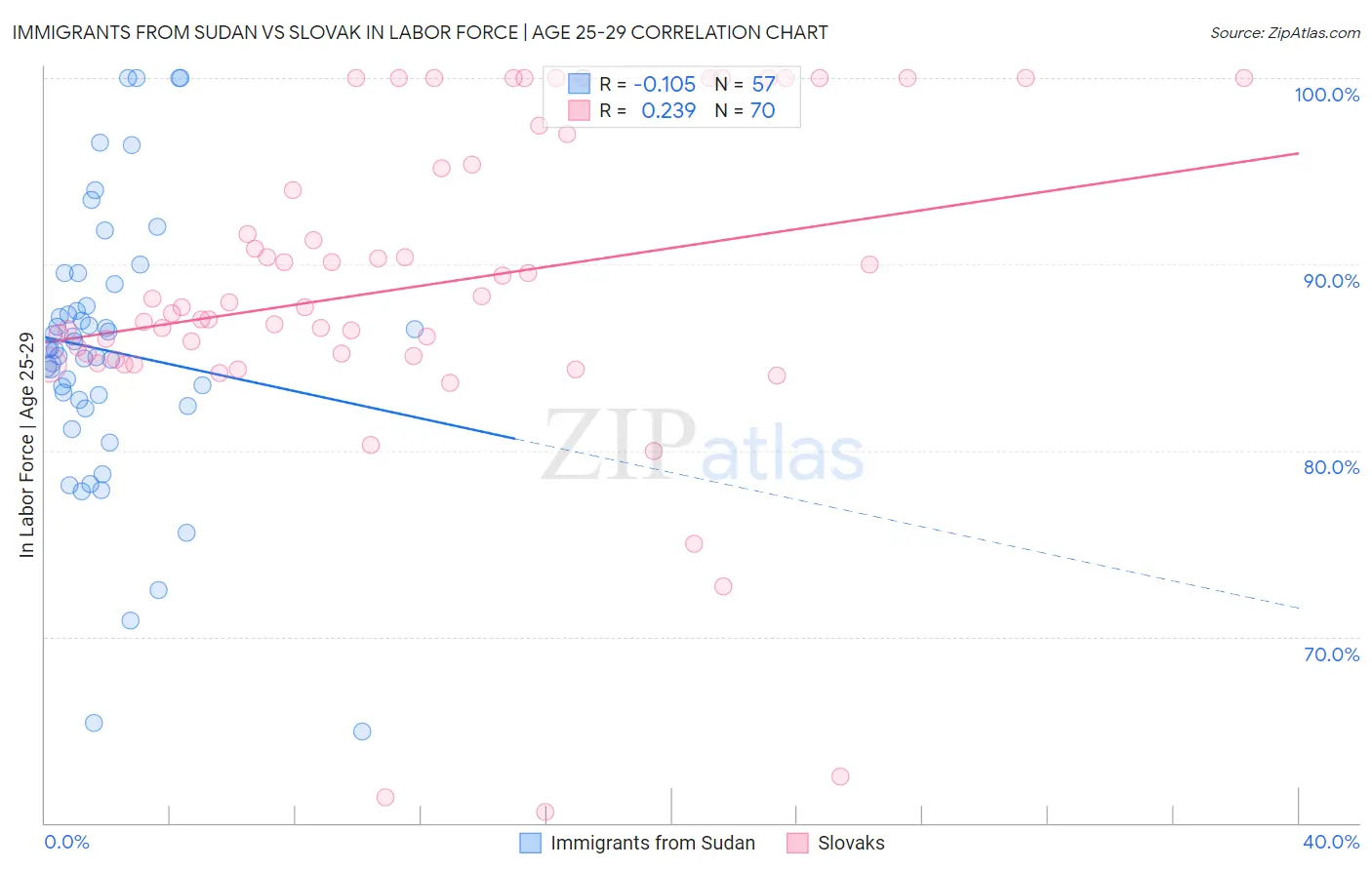 Immigrants from Sudan vs Slovak In Labor Force | Age 25-29