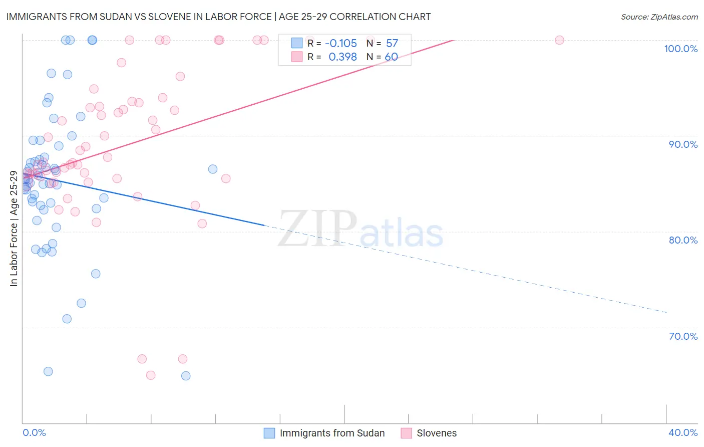 Immigrants from Sudan vs Slovene In Labor Force | Age 25-29