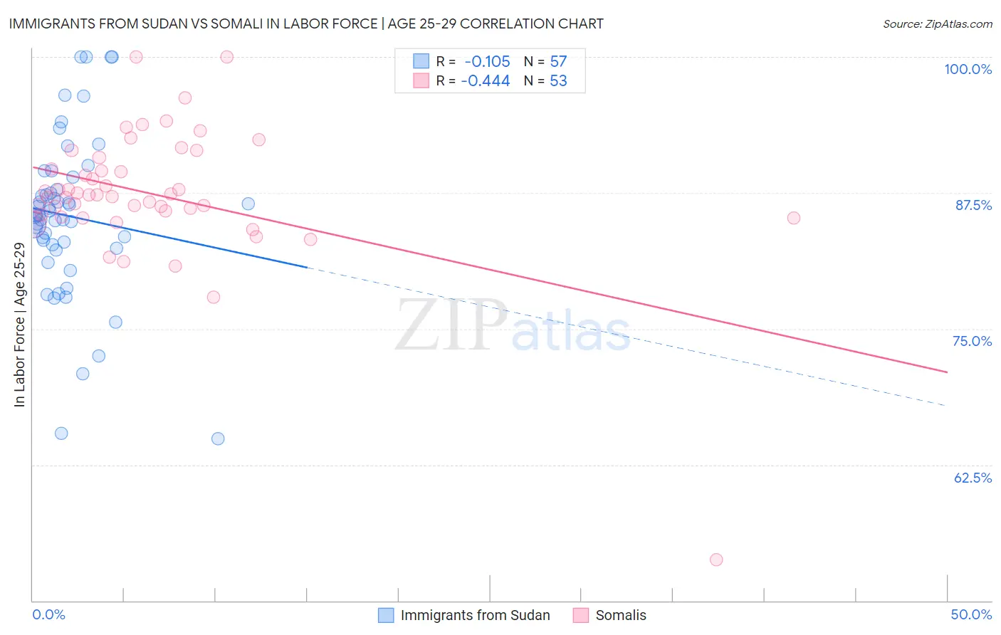 Immigrants from Sudan vs Somali In Labor Force | Age 25-29