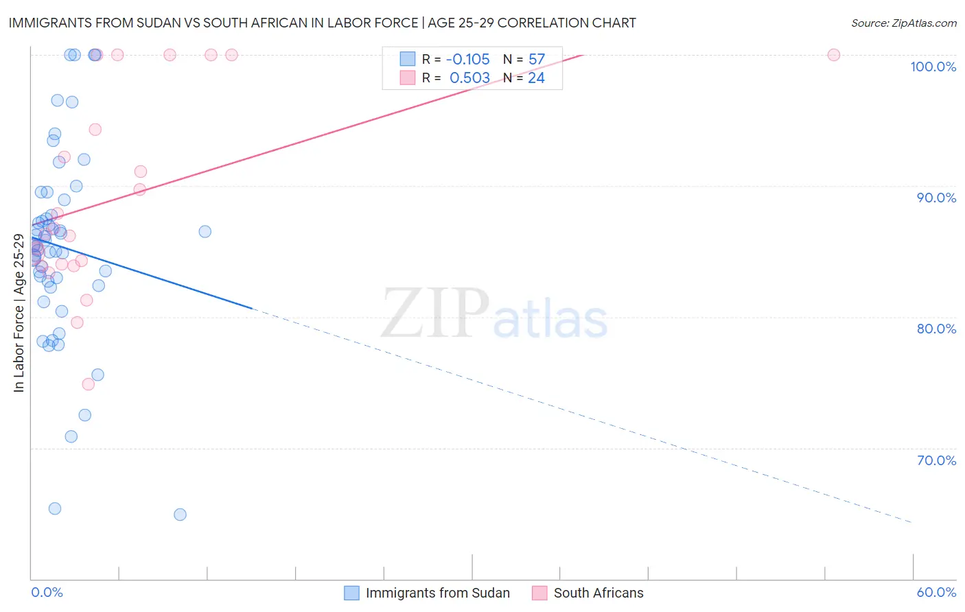 Immigrants from Sudan vs South African In Labor Force | Age 25-29