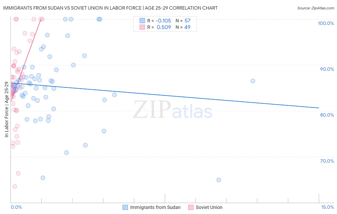 Immigrants from Sudan vs Soviet Union In Labor Force | Age 25-29