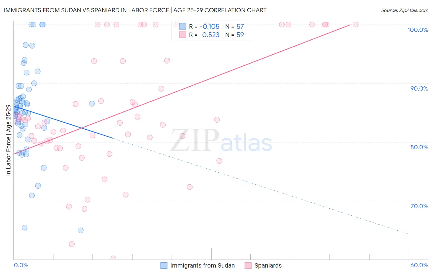 Immigrants from Sudan vs Spaniard In Labor Force | Age 25-29