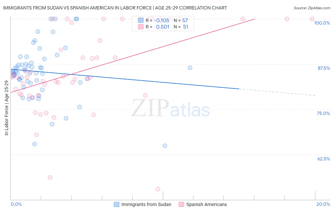 Immigrants from Sudan vs Spanish American In Labor Force | Age 25-29