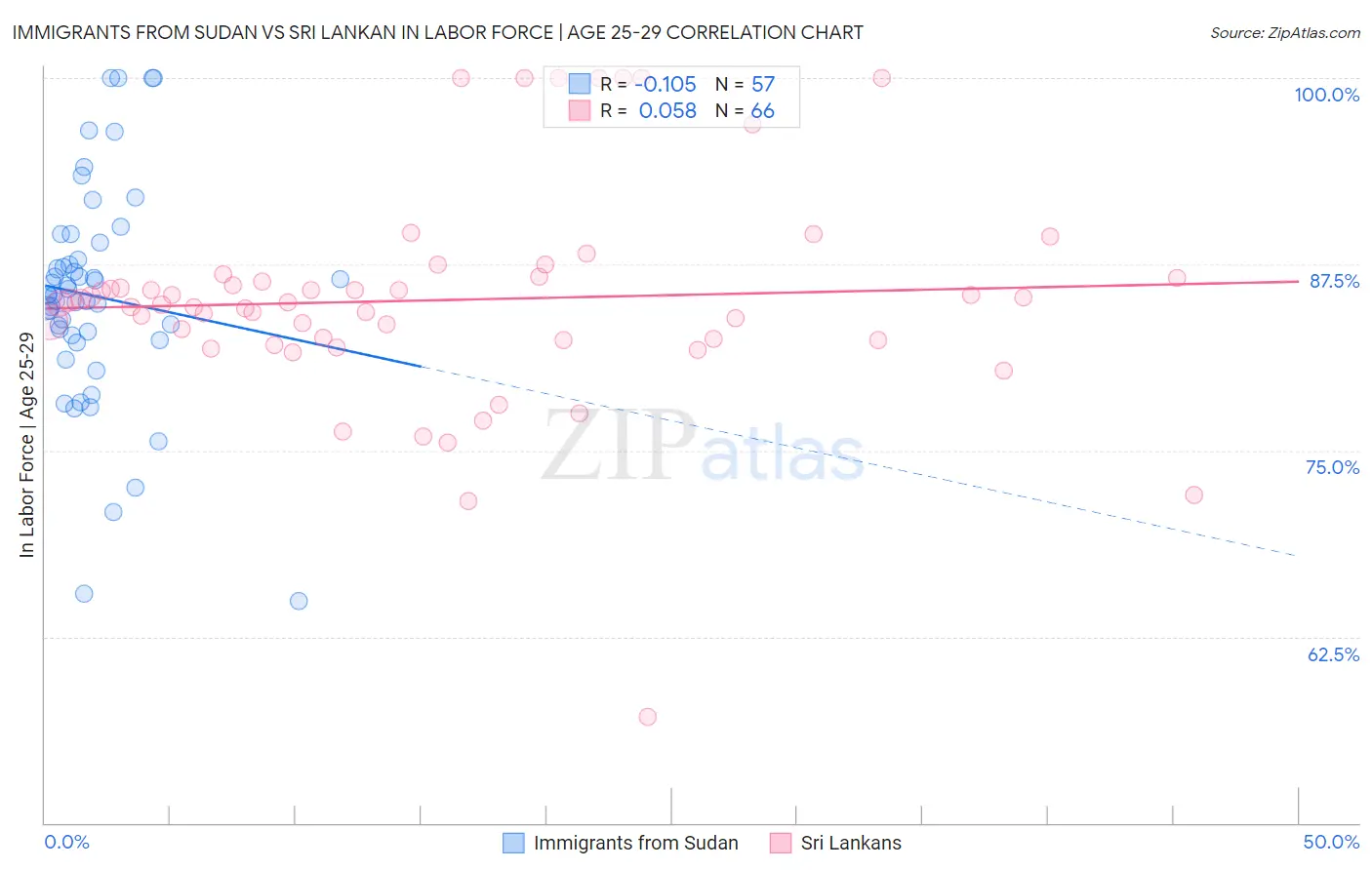 Immigrants from Sudan vs Sri Lankan In Labor Force | Age 25-29