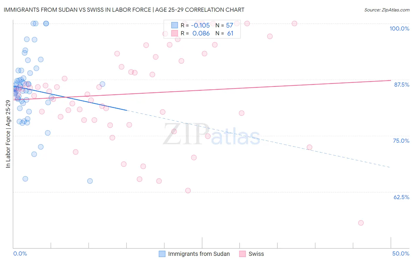Immigrants from Sudan vs Swiss In Labor Force | Age 25-29