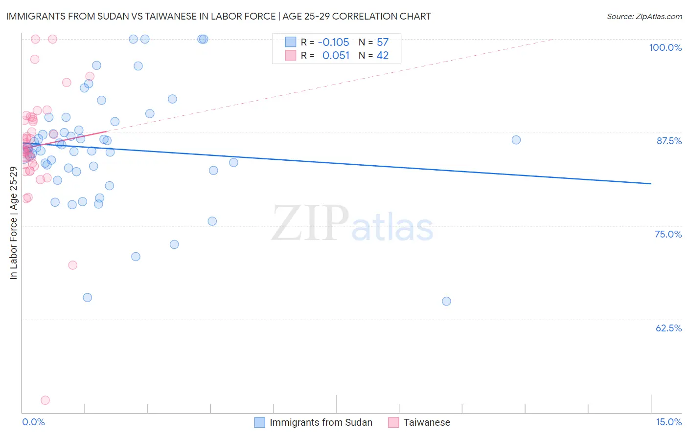 Immigrants from Sudan vs Taiwanese In Labor Force | Age 25-29