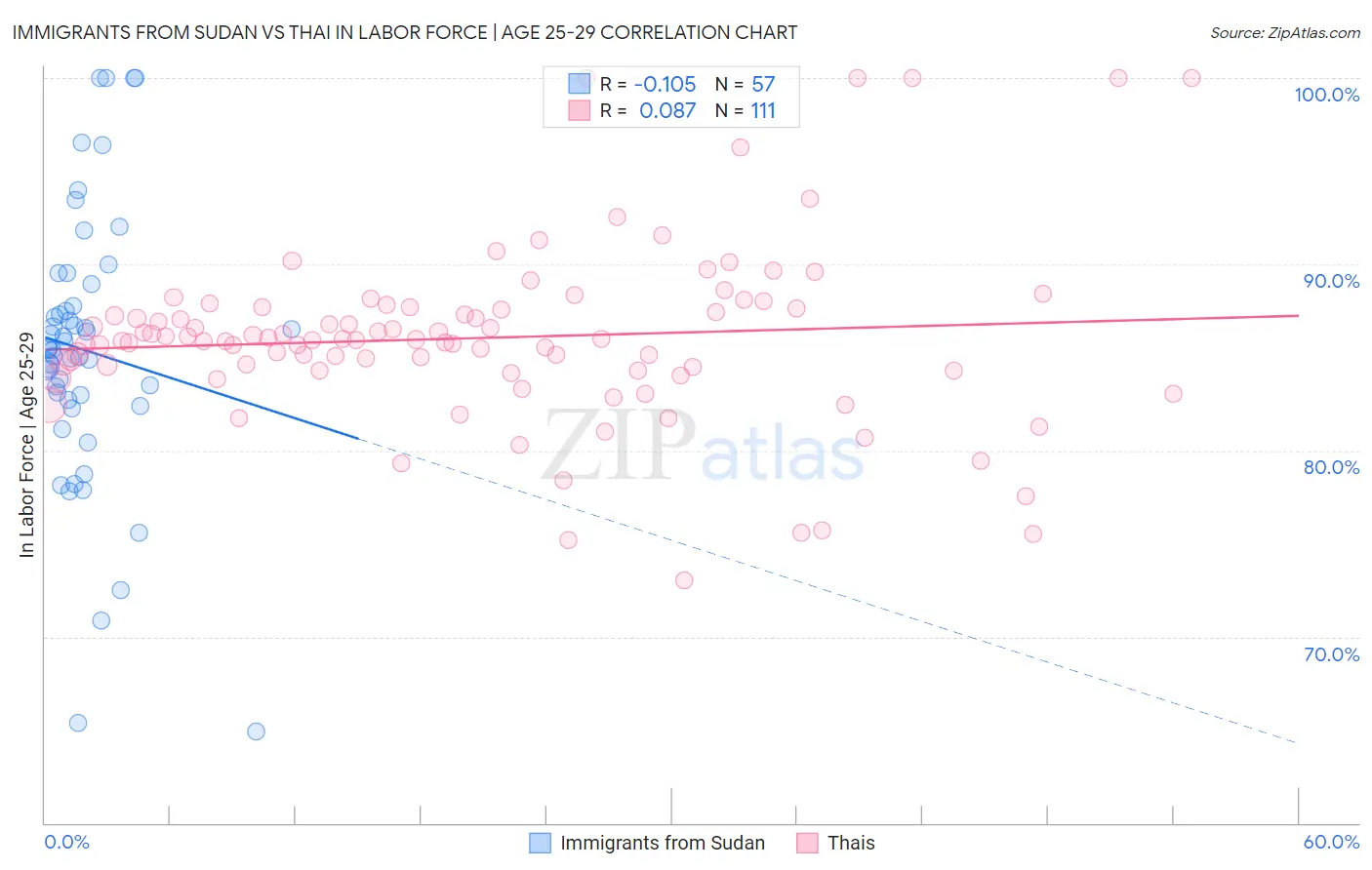 Immigrants from Sudan vs Thai In Labor Force | Age 25-29