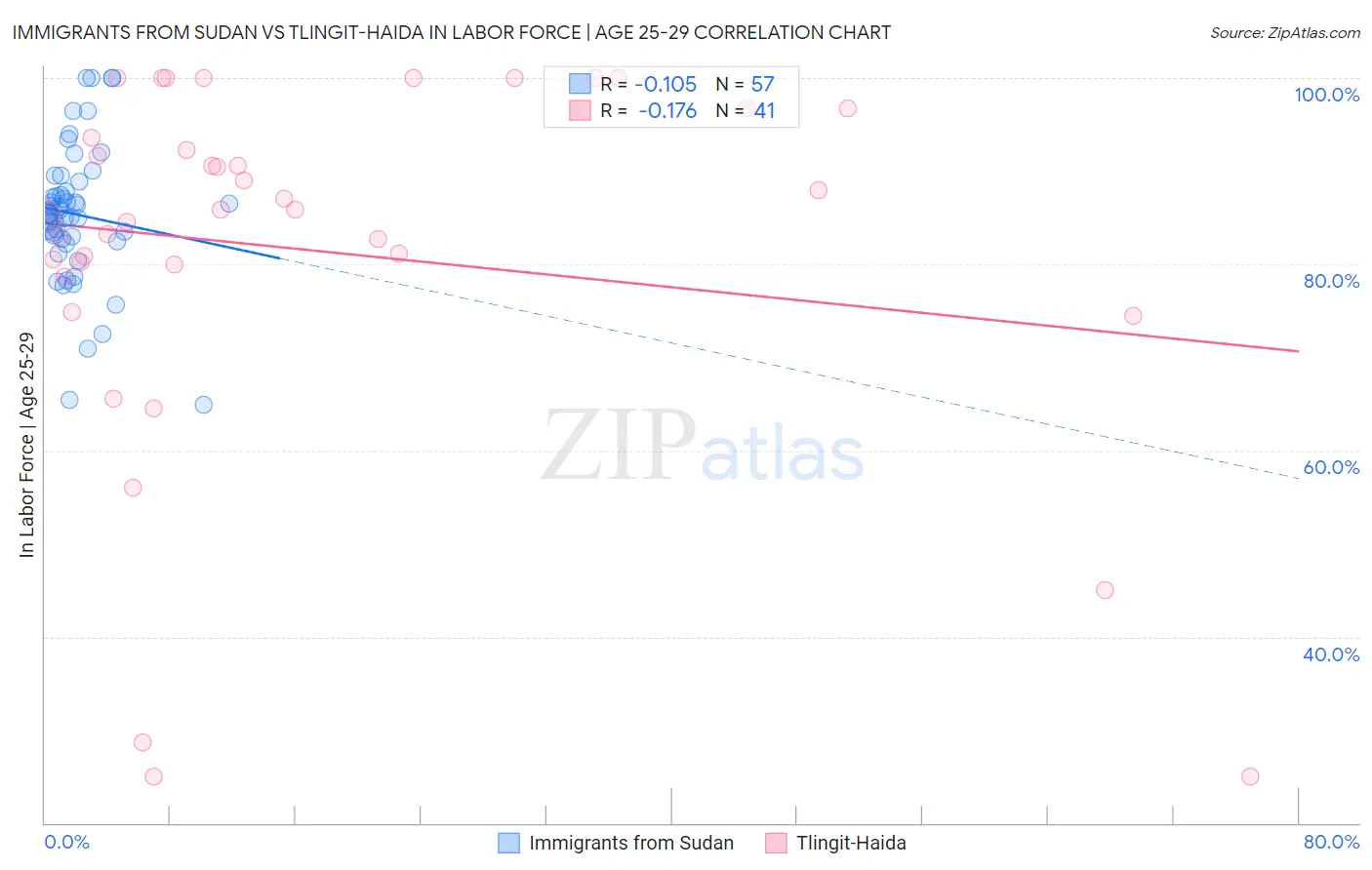 Immigrants from Sudan vs Tlingit-Haida In Labor Force | Age 25-29