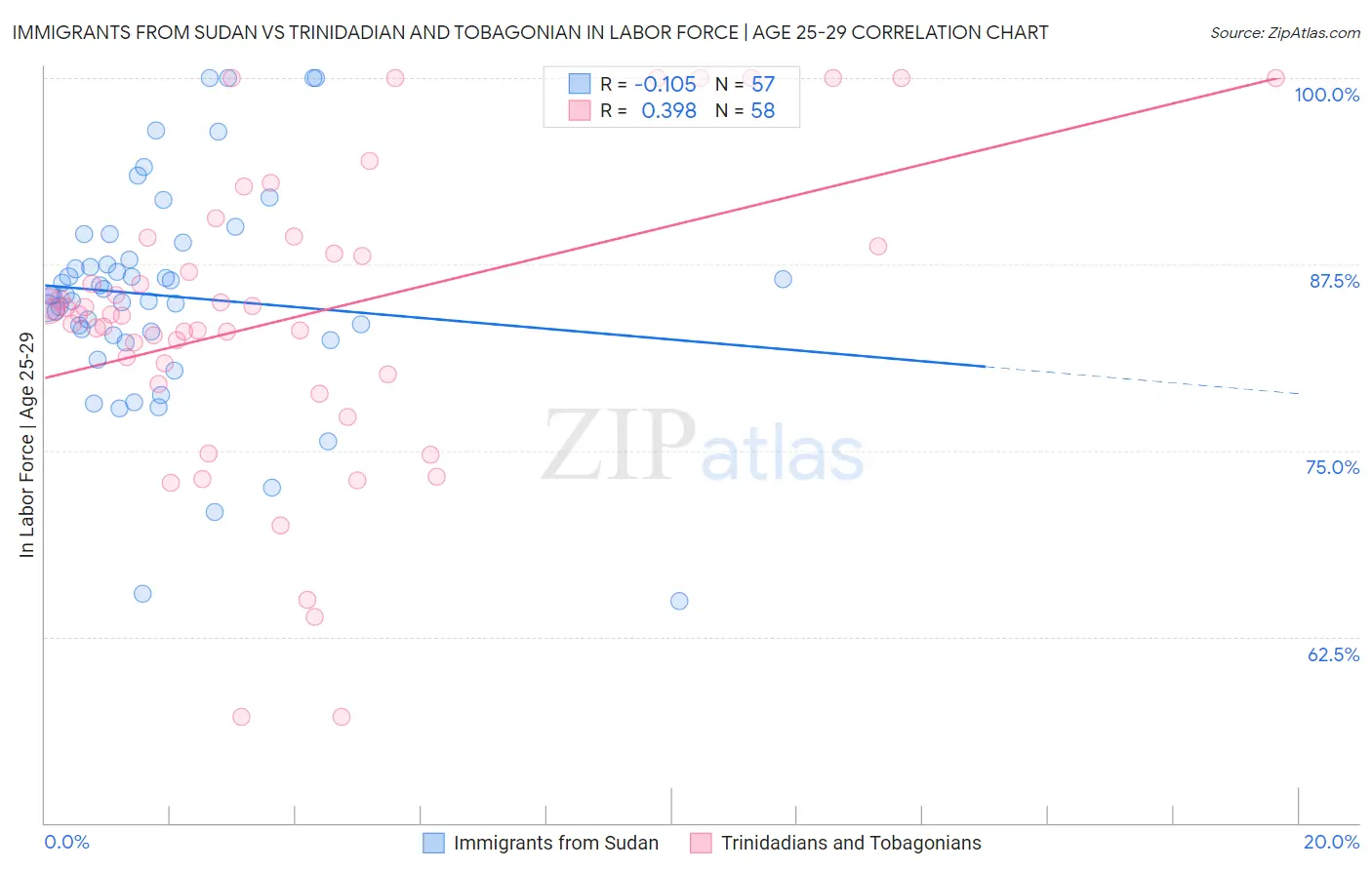 Immigrants from Sudan vs Trinidadian and Tobagonian In Labor Force | Age 25-29