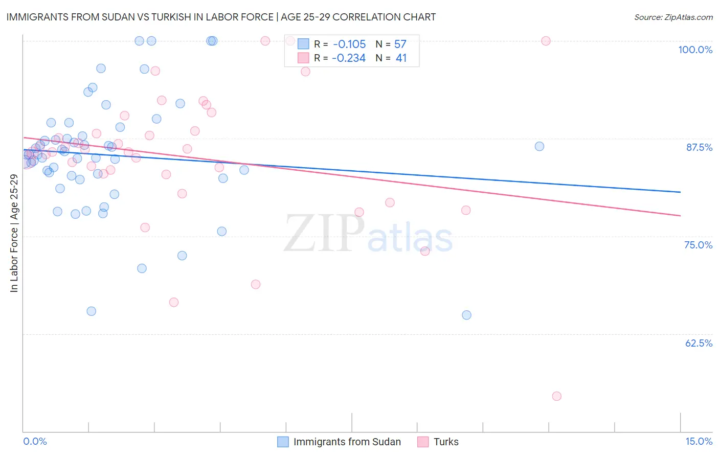 Immigrants from Sudan vs Turkish In Labor Force | Age 25-29