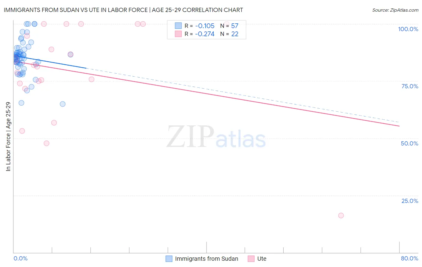 Immigrants from Sudan vs Ute In Labor Force | Age 25-29