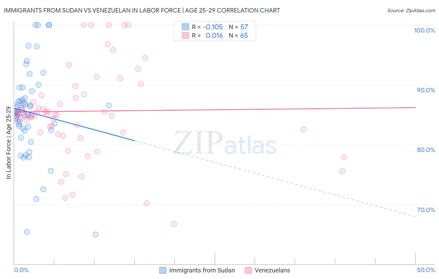 Immigrants from Sudan vs Venezuelan In Labor Force | Age 25-29