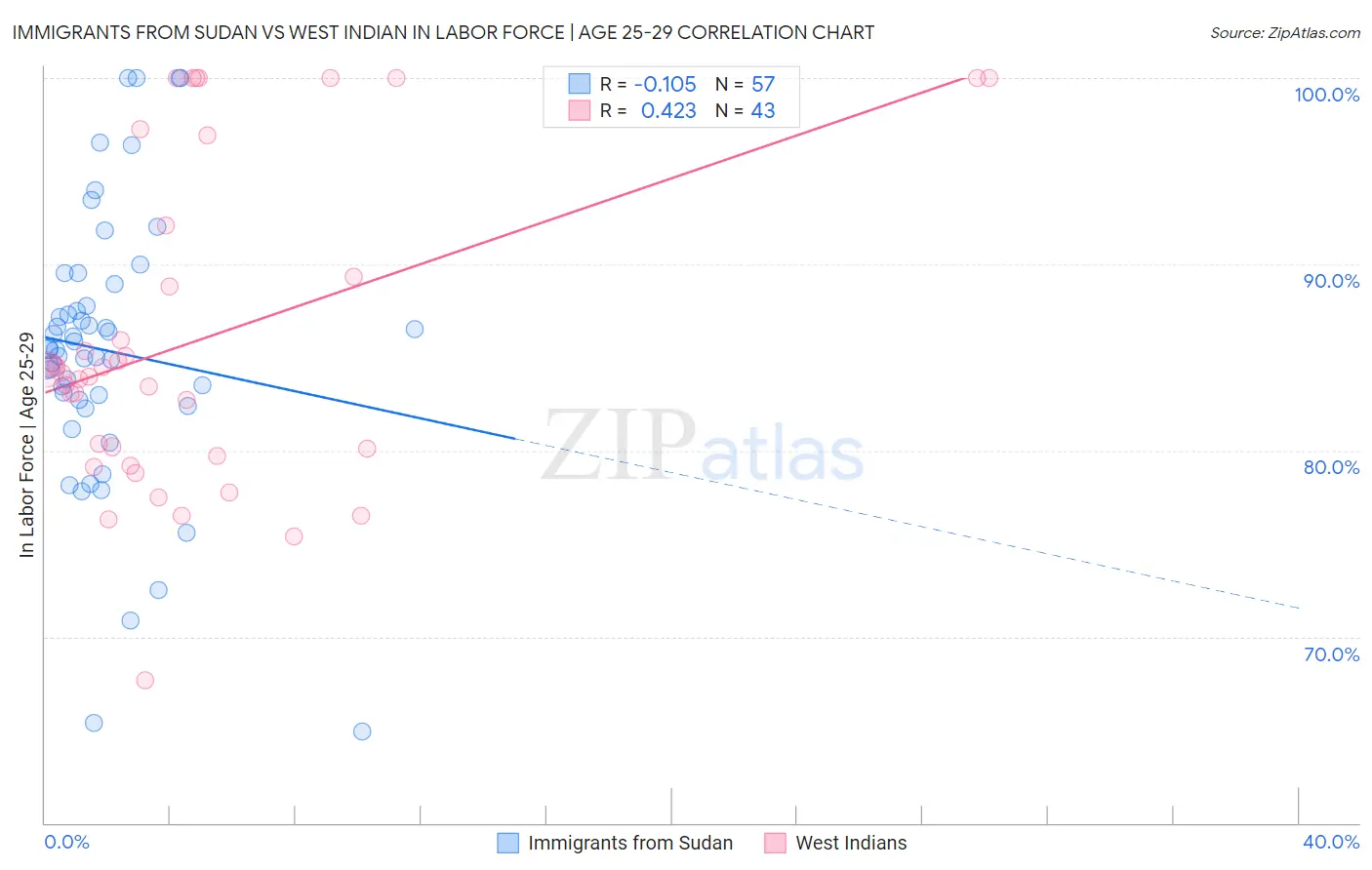 Immigrants from Sudan vs West Indian In Labor Force | Age 25-29