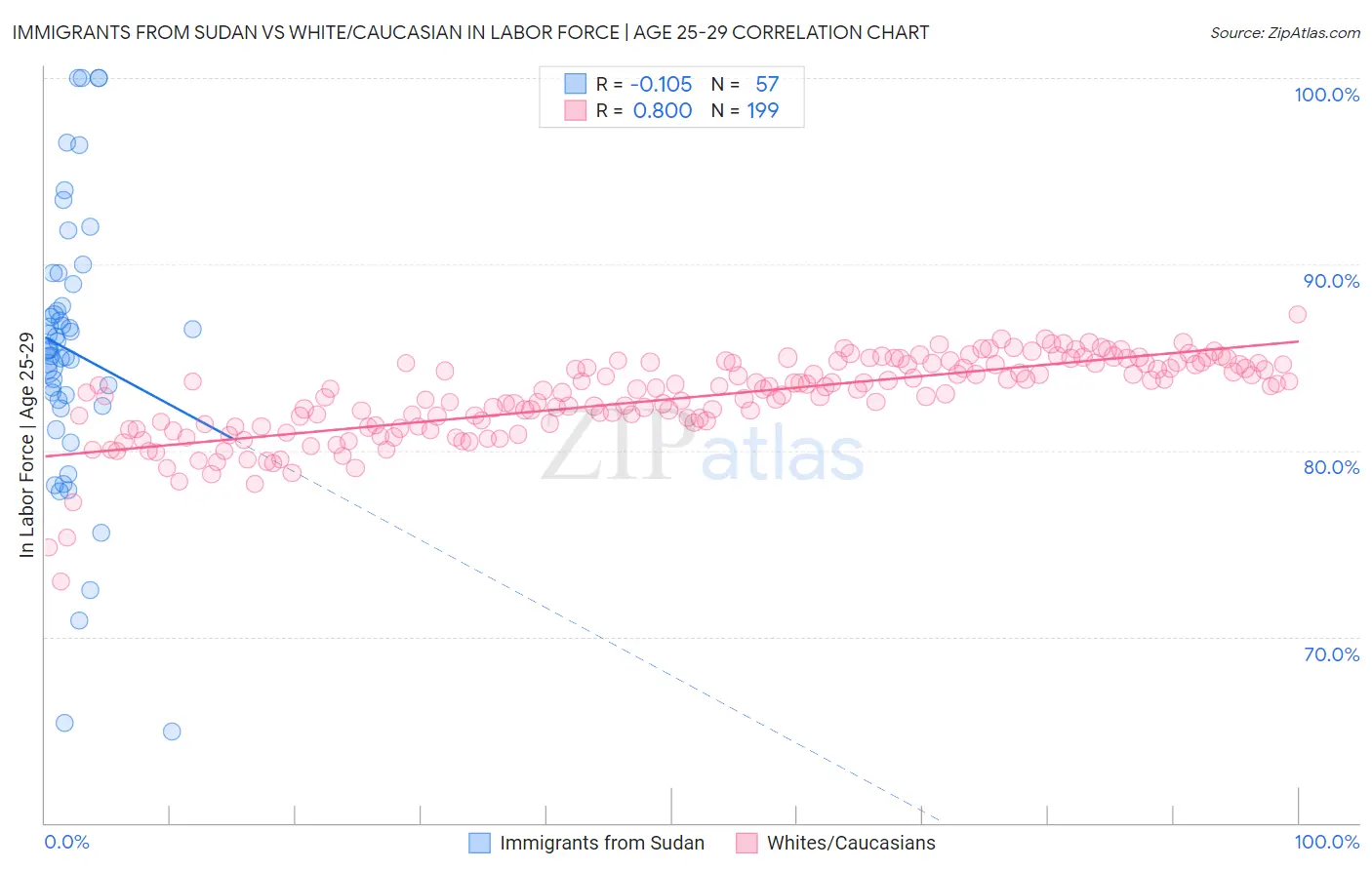 Immigrants from Sudan vs White/Caucasian In Labor Force | Age 25-29