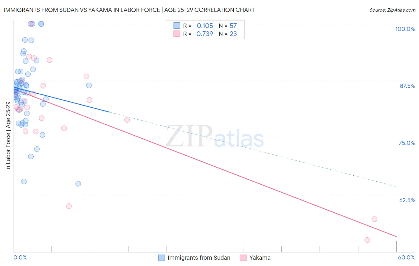 Immigrants from Sudan vs Yakama In Labor Force | Age 25-29