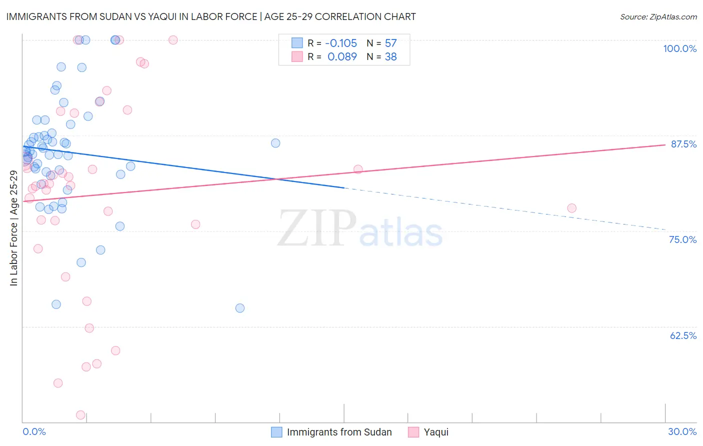 Immigrants from Sudan vs Yaqui In Labor Force | Age 25-29