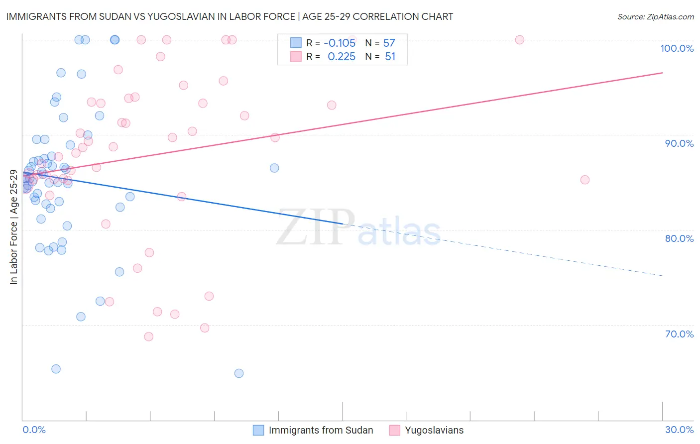 Immigrants from Sudan vs Yugoslavian In Labor Force | Age 25-29