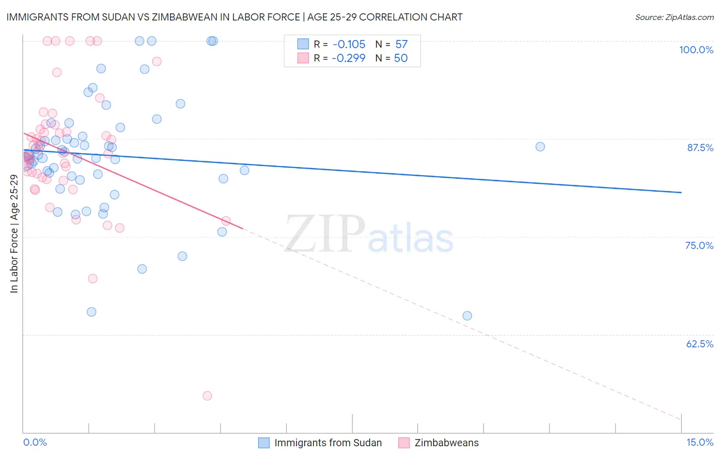 Immigrants from Sudan vs Zimbabwean In Labor Force | Age 25-29
