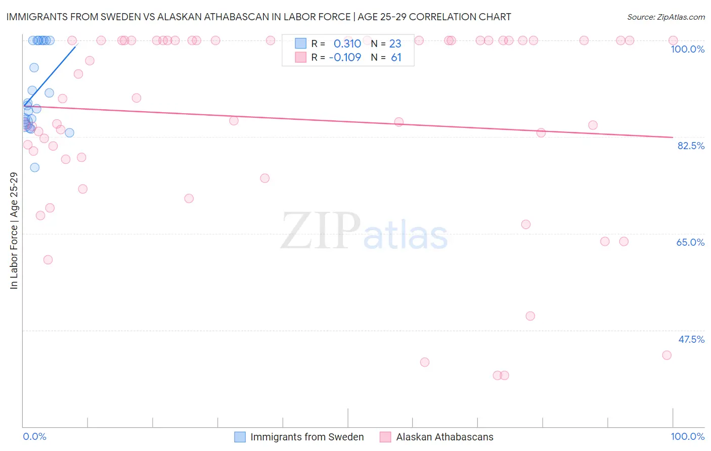 Immigrants from Sweden vs Alaskan Athabascan In Labor Force | Age 25-29