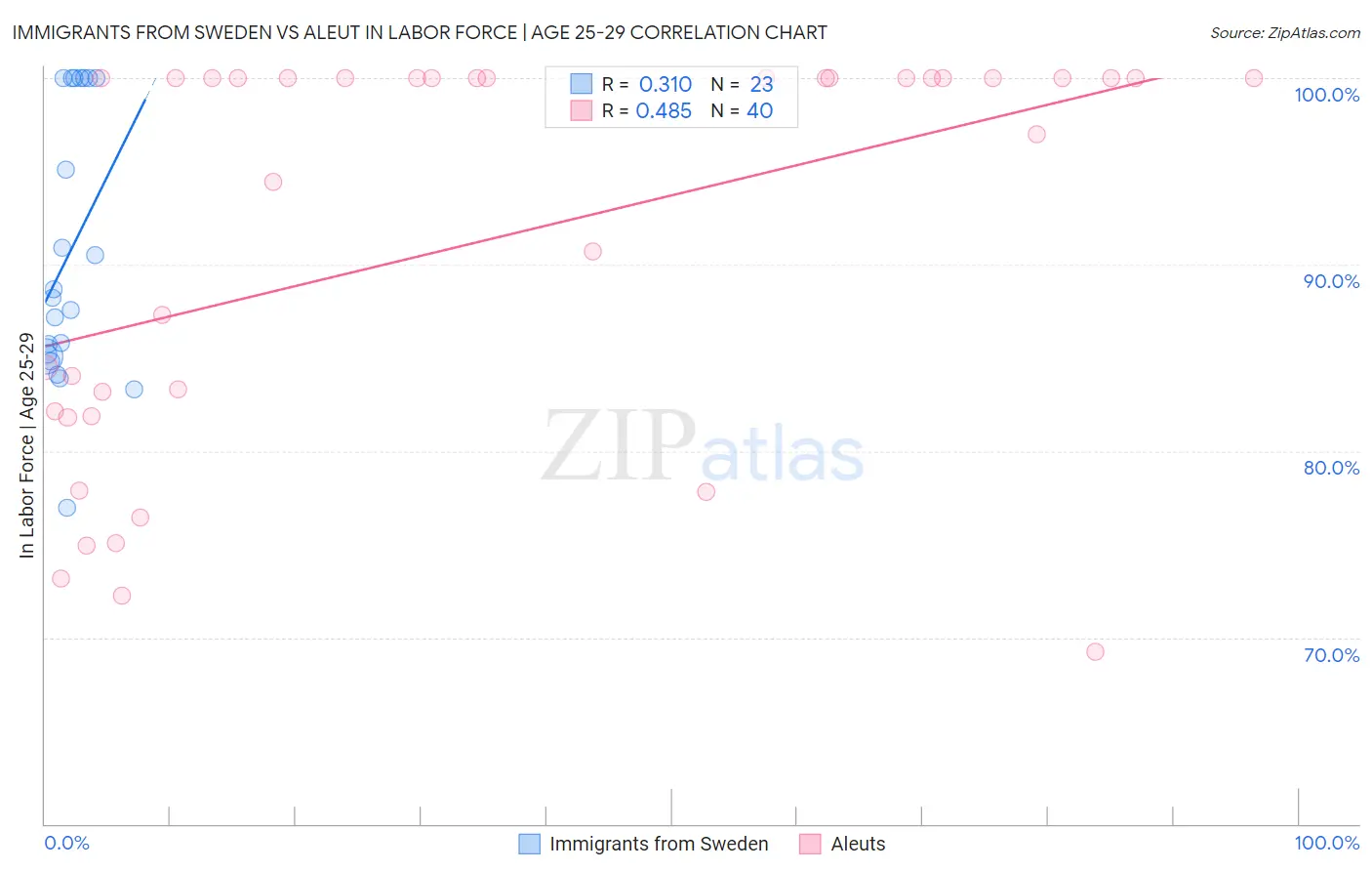 Immigrants from Sweden vs Aleut In Labor Force | Age 25-29