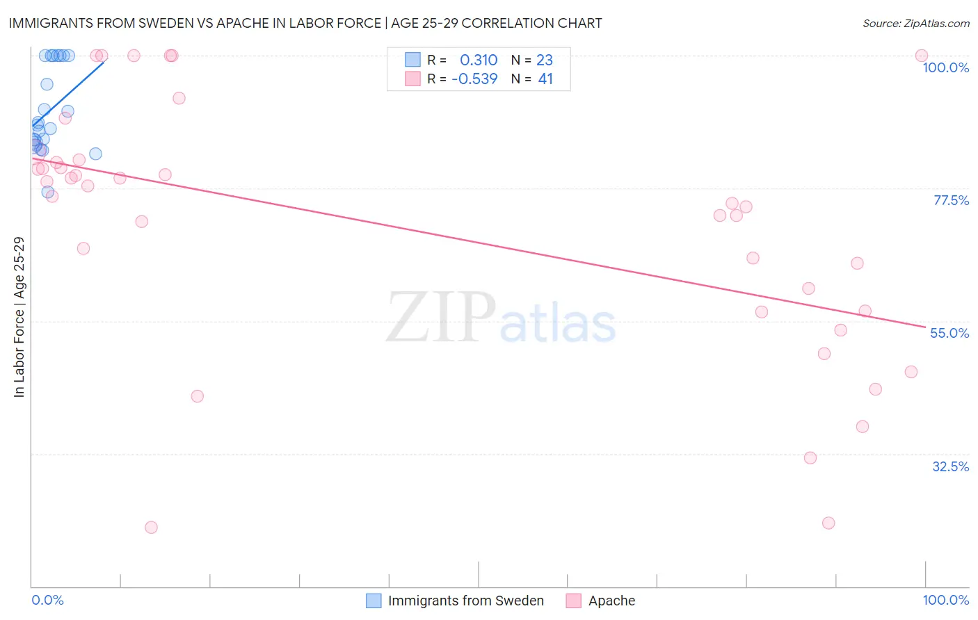 Immigrants from Sweden vs Apache In Labor Force | Age 25-29