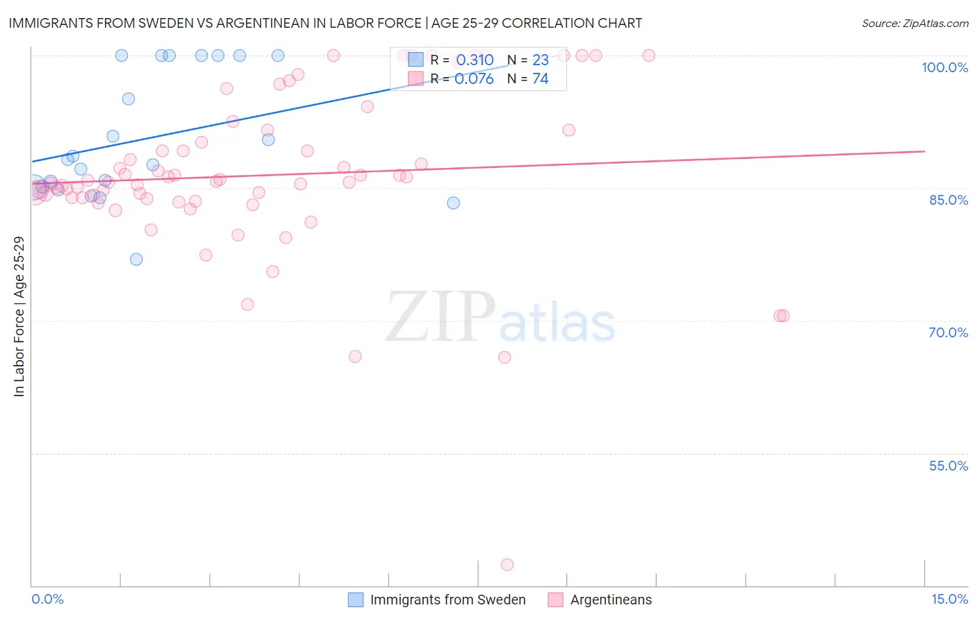 Immigrants from Sweden vs Argentinean In Labor Force | Age 25-29