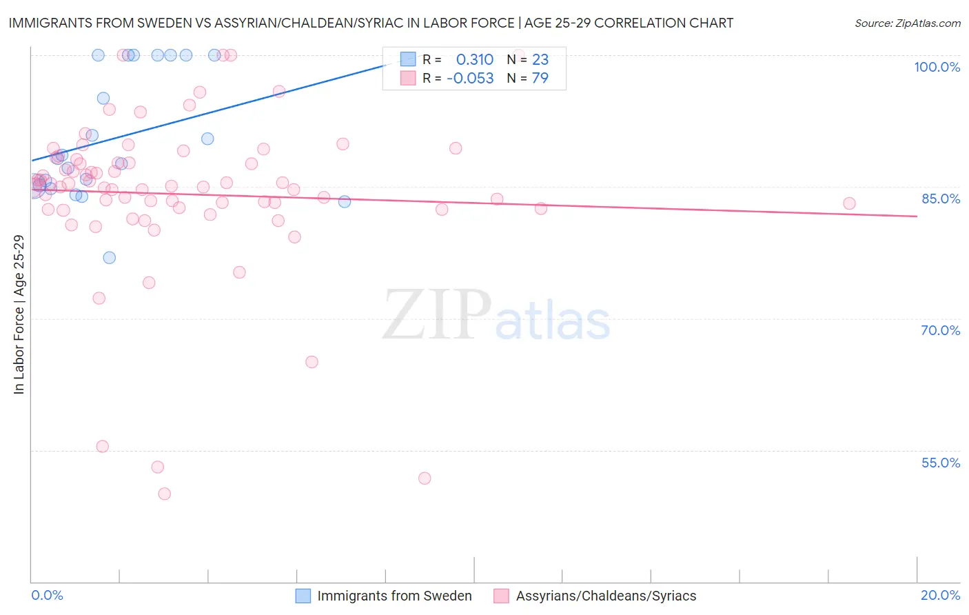 Immigrants from Sweden vs Assyrian/Chaldean/Syriac In Labor Force | Age 25-29
