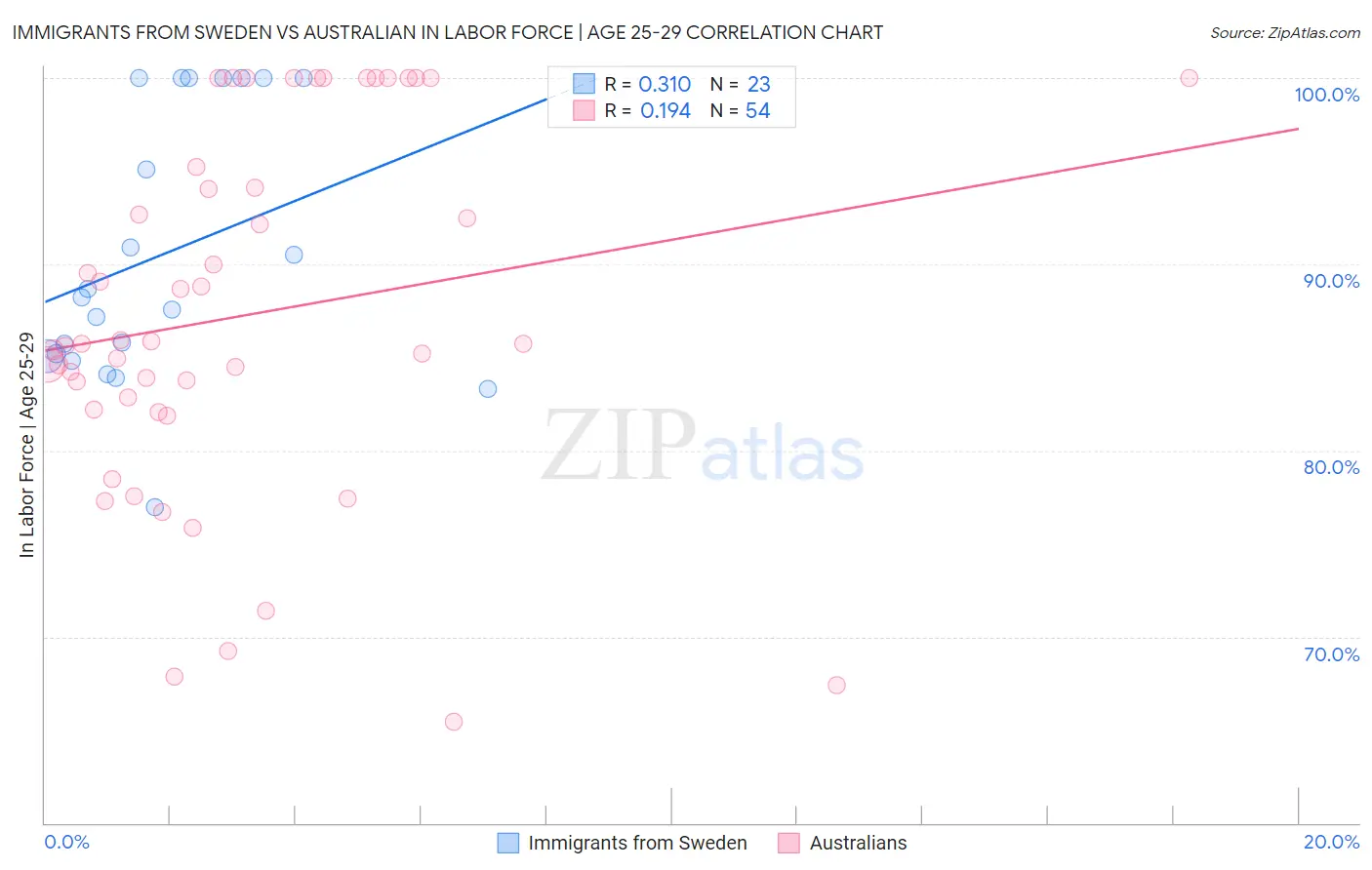 Immigrants from Sweden vs Australian In Labor Force | Age 25-29
