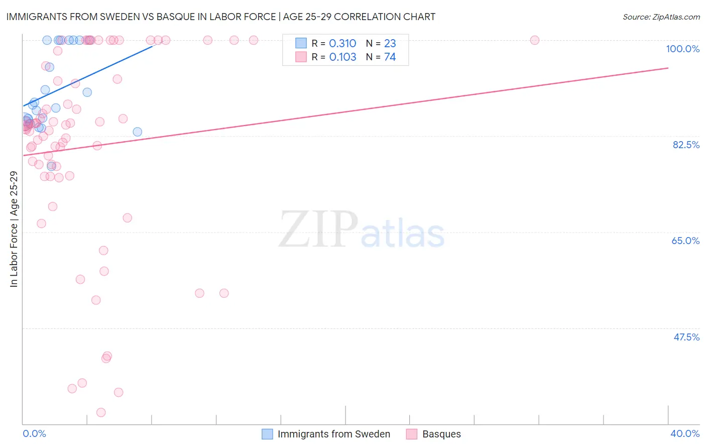 Immigrants from Sweden vs Basque In Labor Force | Age 25-29