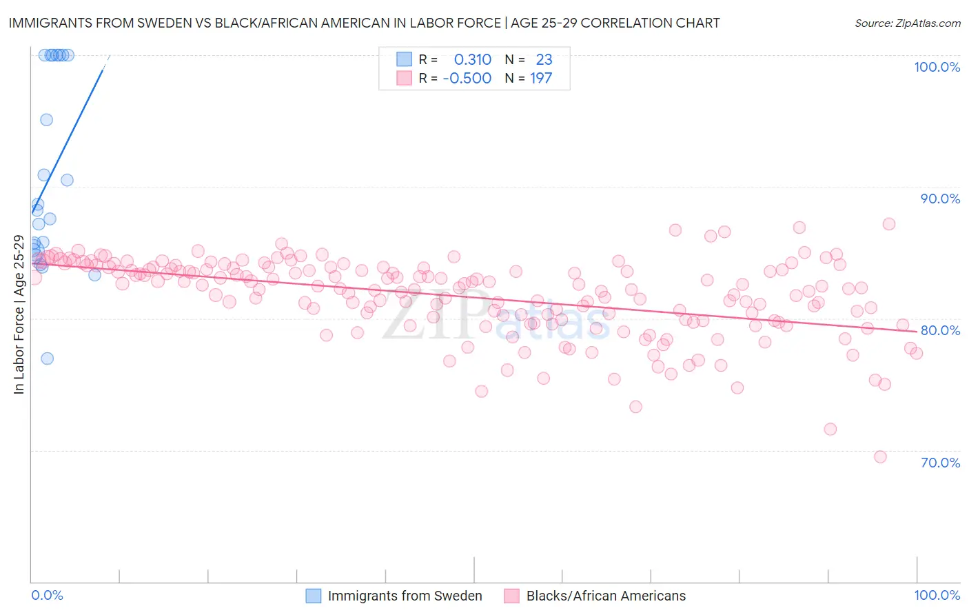 Immigrants from Sweden vs Black/African American In Labor Force | Age 25-29