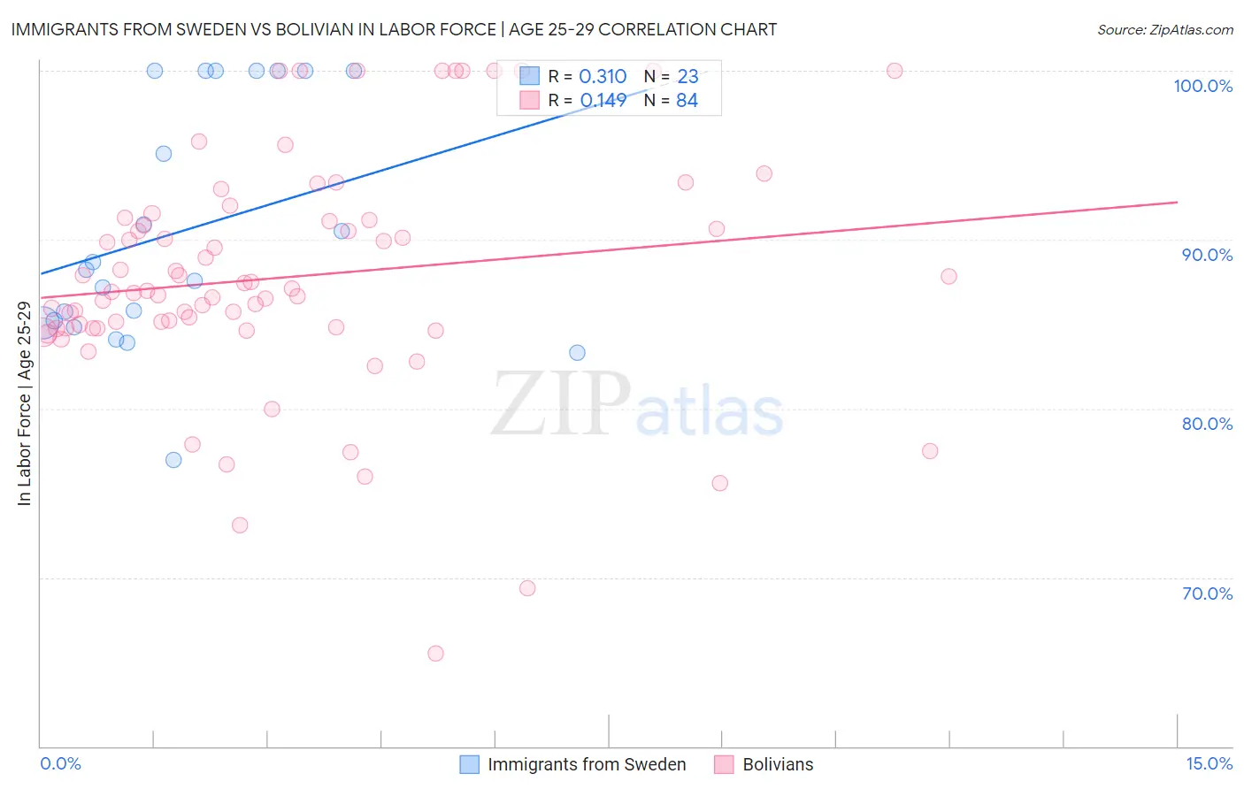 Immigrants from Sweden vs Bolivian In Labor Force | Age 25-29