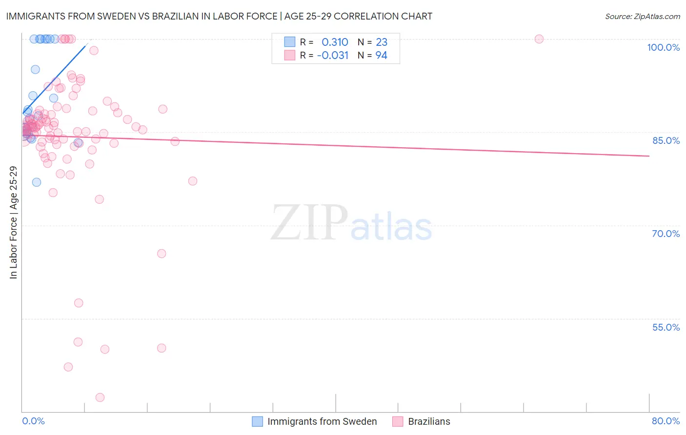 Immigrants from Sweden vs Brazilian In Labor Force | Age 25-29