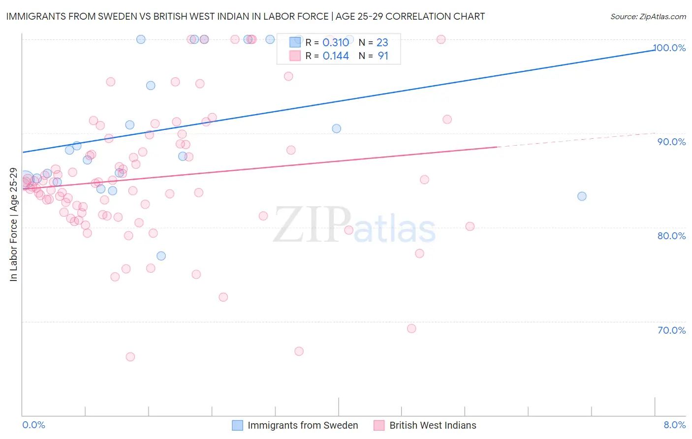 Immigrants from Sweden vs British West Indian In Labor Force | Age 25-29