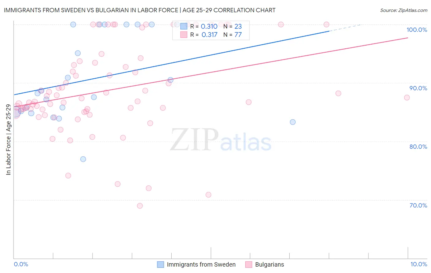 Immigrants from Sweden vs Bulgarian In Labor Force | Age 25-29