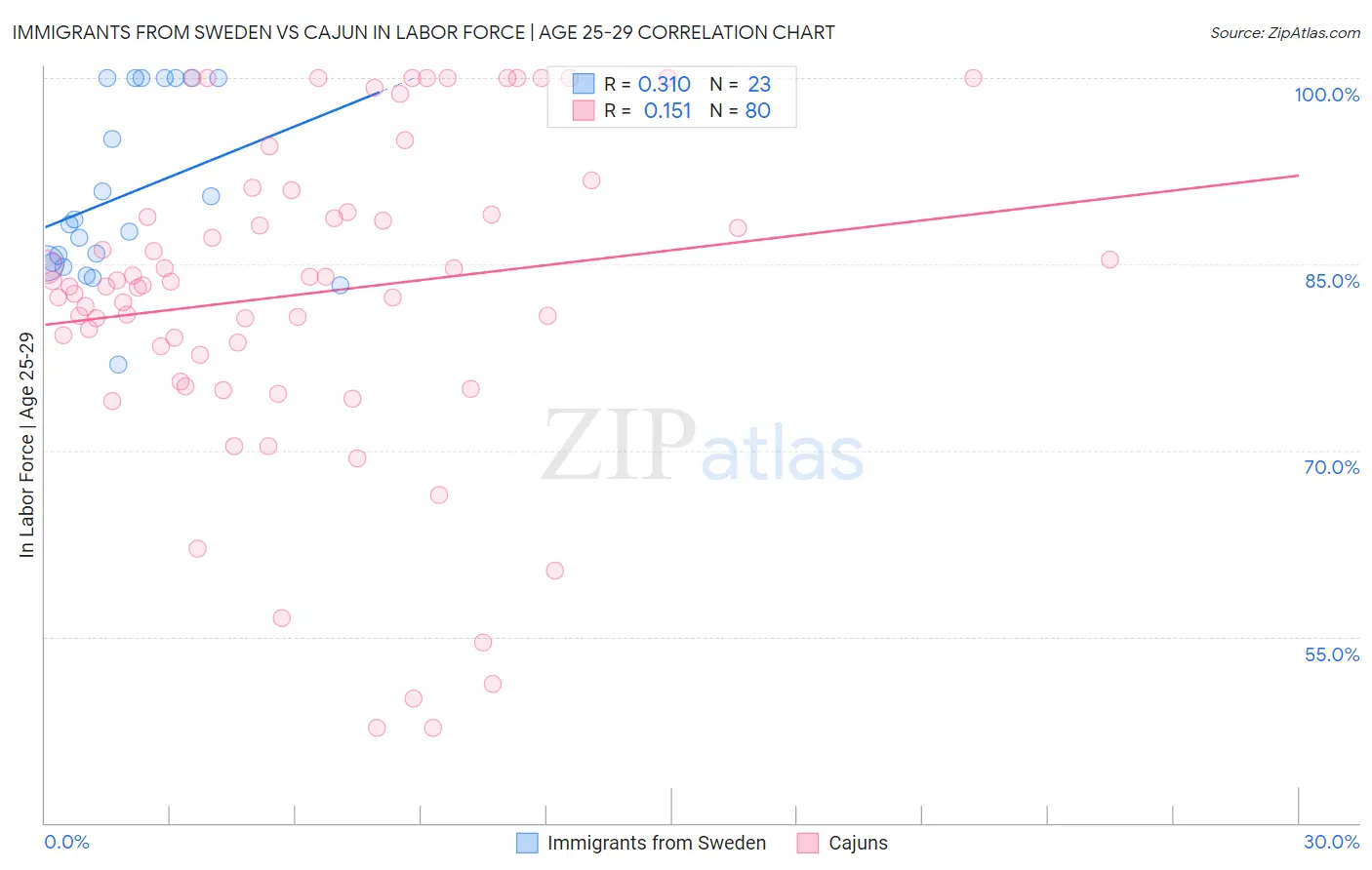 Immigrants from Sweden vs Cajun In Labor Force | Age 25-29