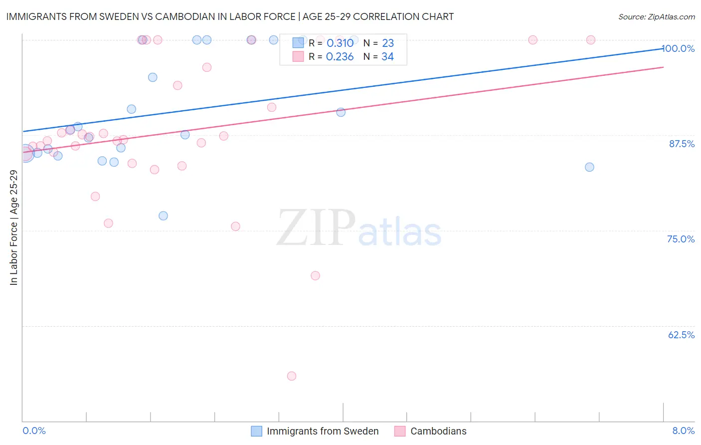 Immigrants from Sweden vs Cambodian In Labor Force | Age 25-29