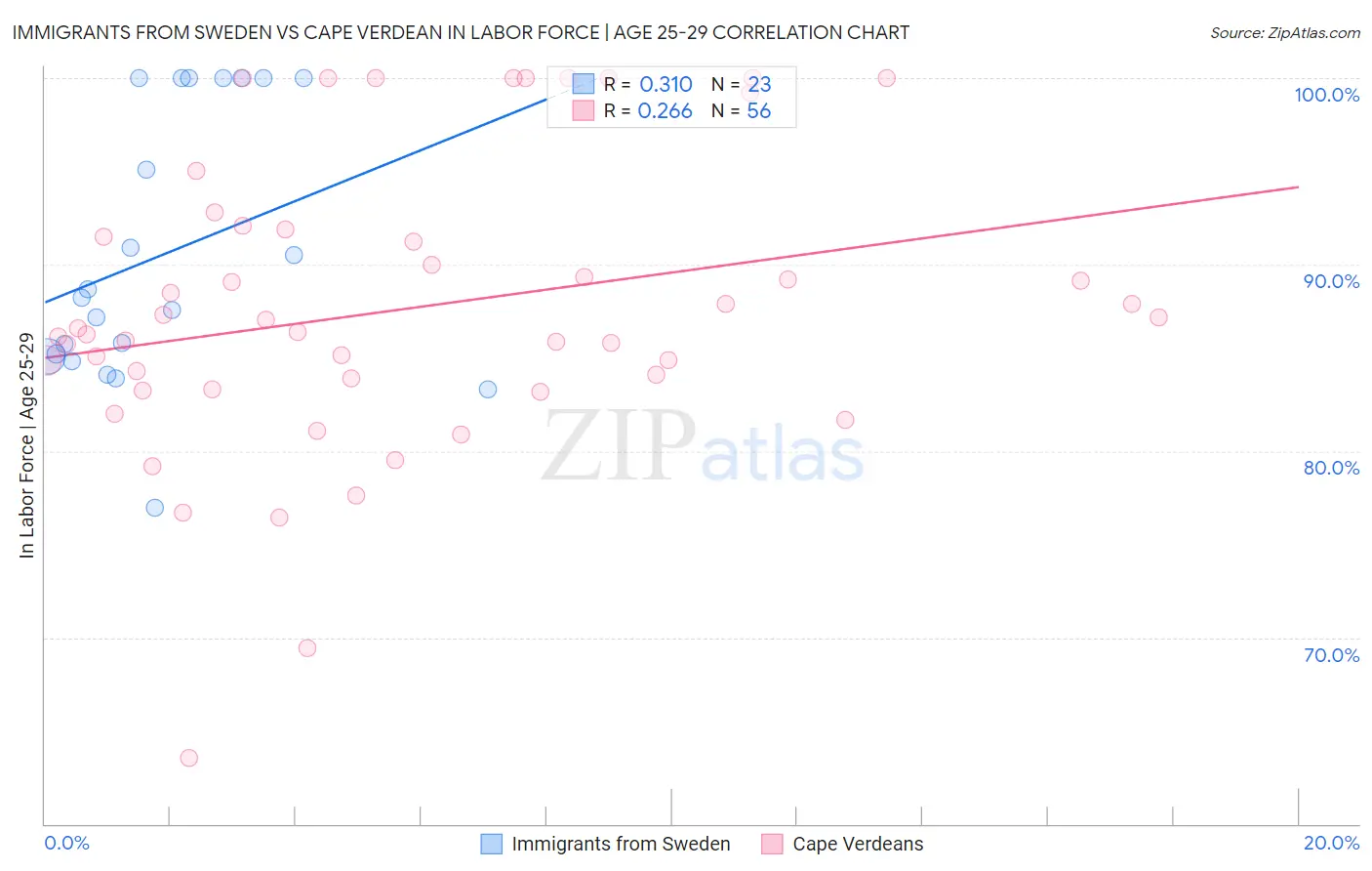 Immigrants from Sweden vs Cape Verdean In Labor Force | Age 25-29