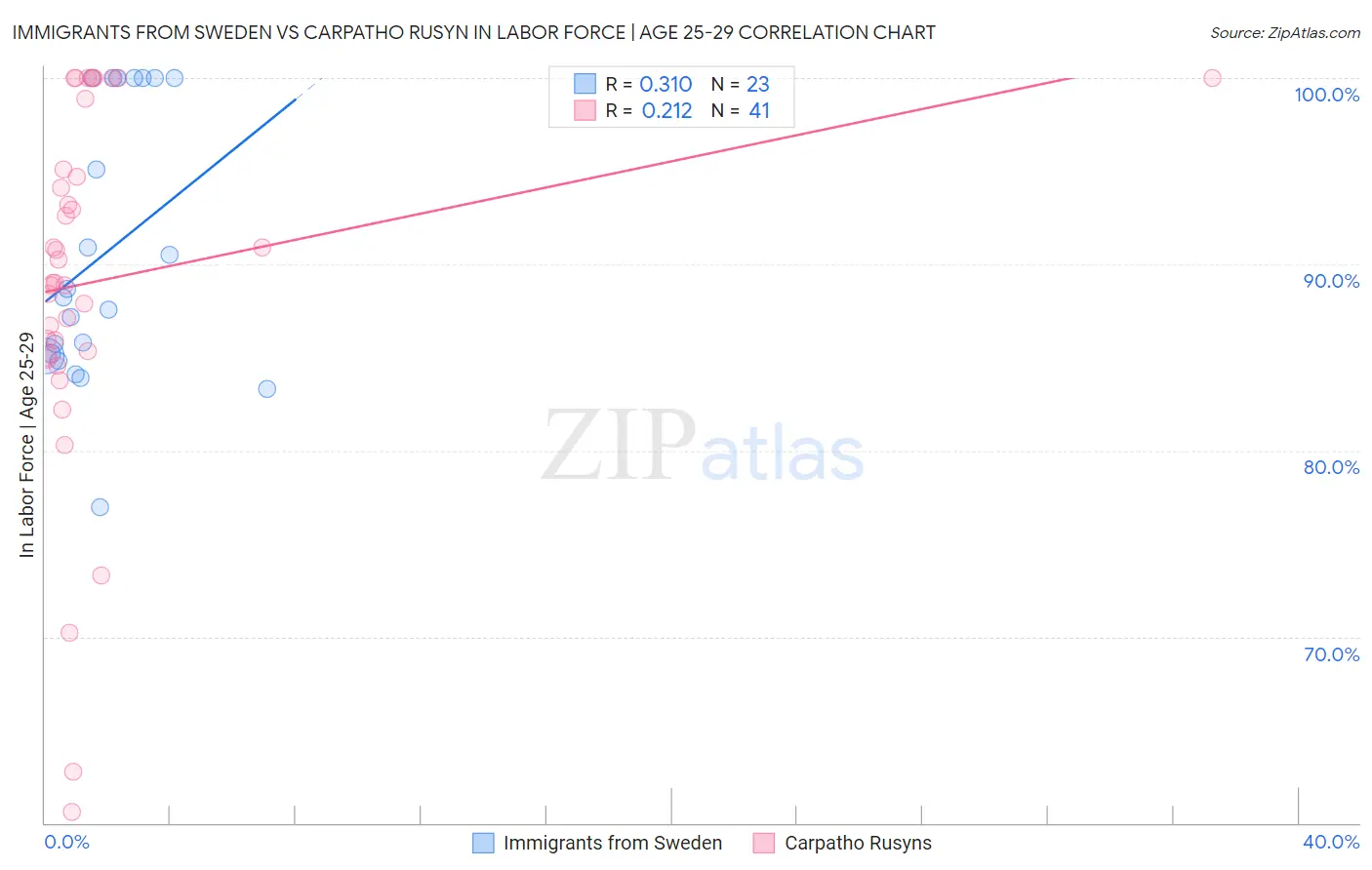 Immigrants from Sweden vs Carpatho Rusyn In Labor Force | Age 25-29