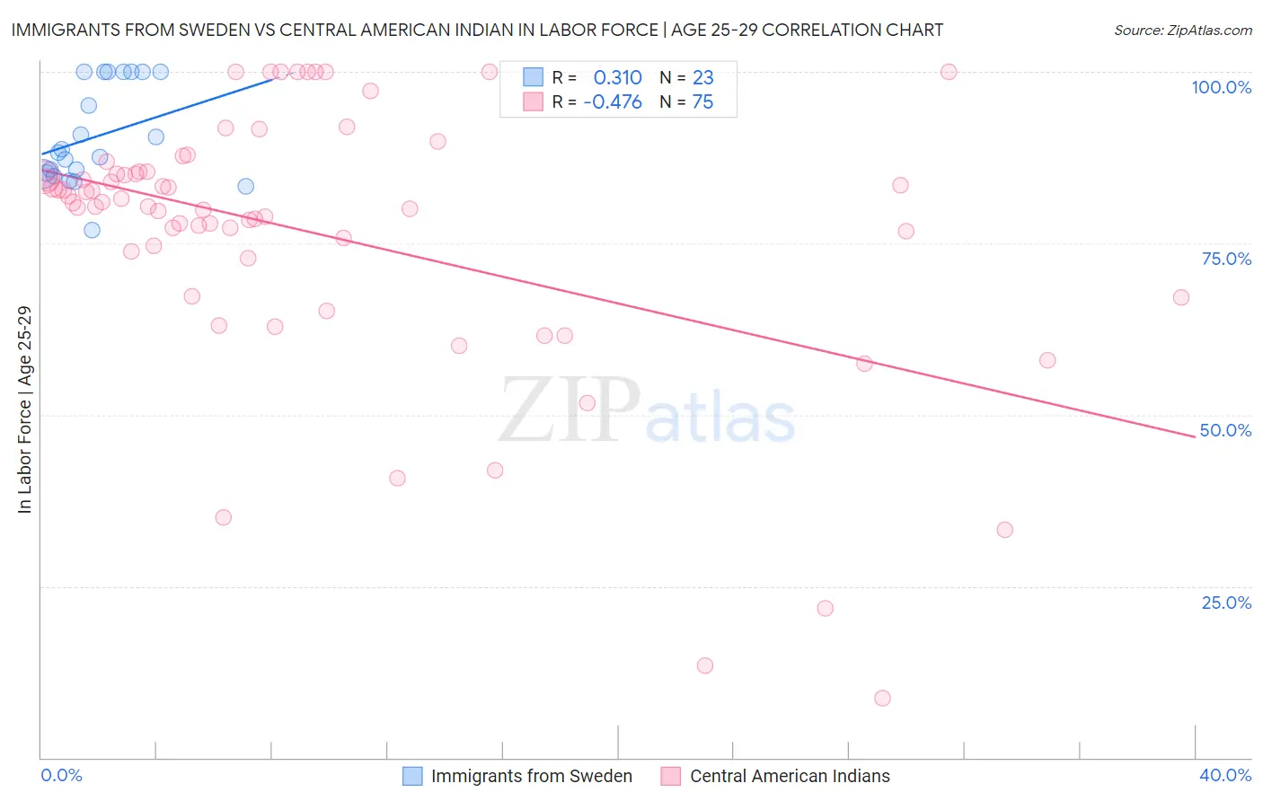 Immigrants from Sweden vs Central American Indian In Labor Force | Age 25-29