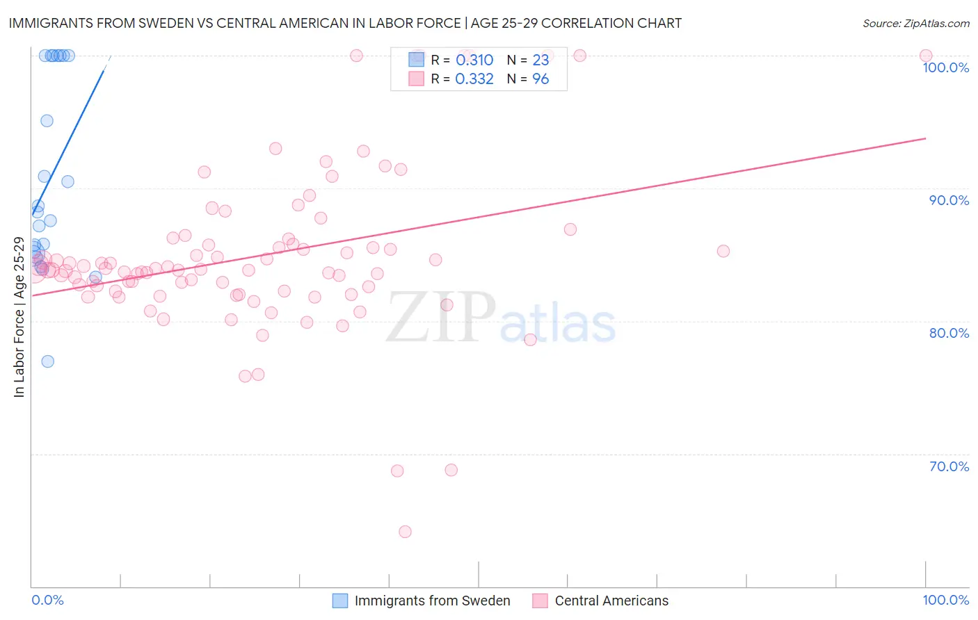 Immigrants from Sweden vs Central American In Labor Force | Age 25-29