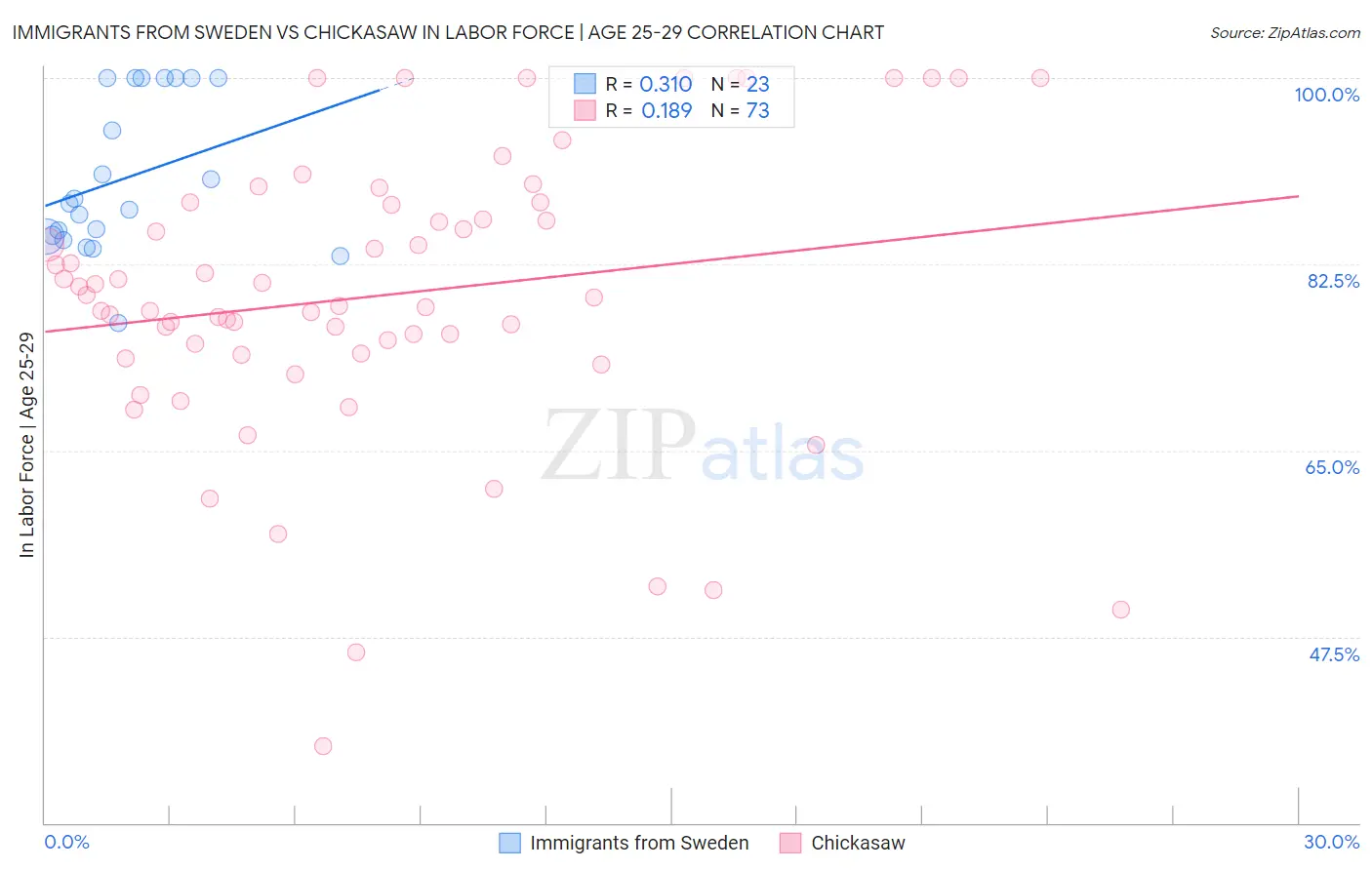 Immigrants from Sweden vs Chickasaw In Labor Force | Age 25-29